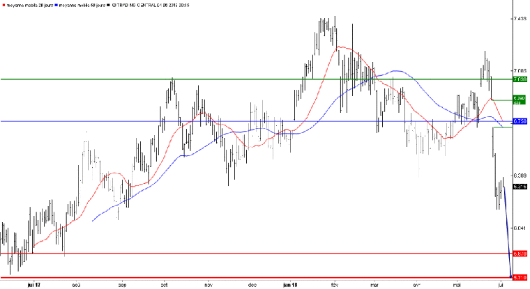 L'analyse technique de l'action Natixis. (© Trading Central)