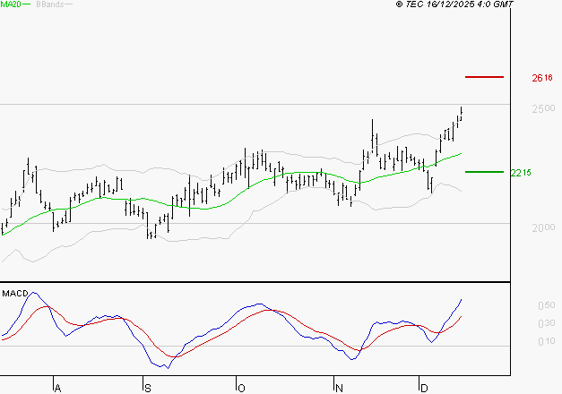 ALSTOM : Le mouvement reste haussier