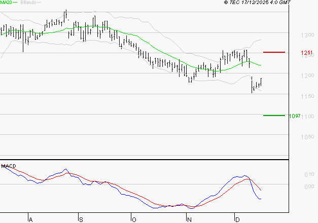 M6 : Sous les résistances, une consolidation est probable