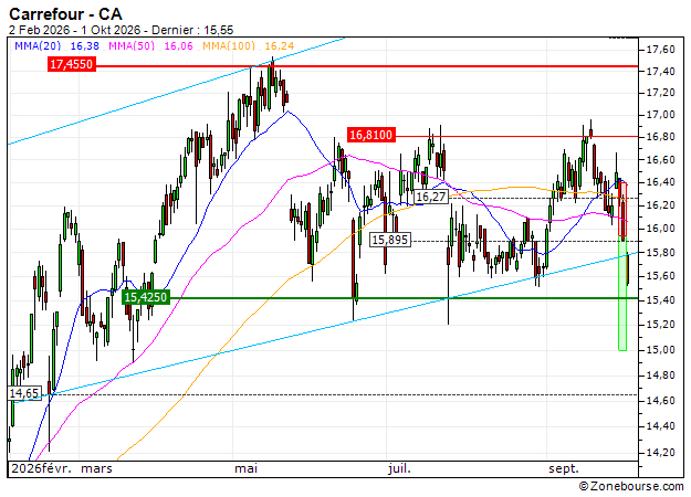 Carrefour : Vente du turbo PUT Société Générale W57YS (+23.19%) (W57YS)