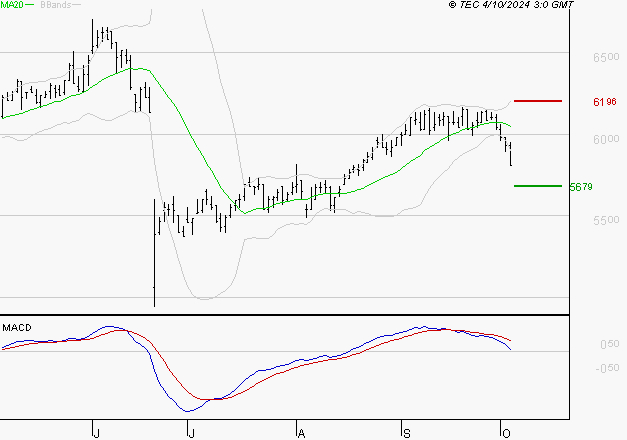 BIC : Une consolidation vers les supports est probable