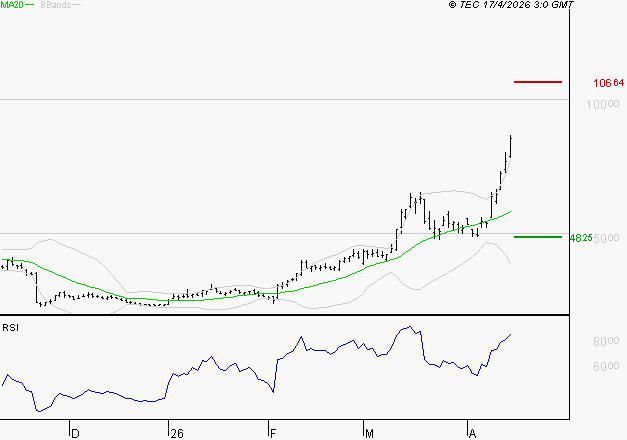 SOITEC : Les résistances sont proches