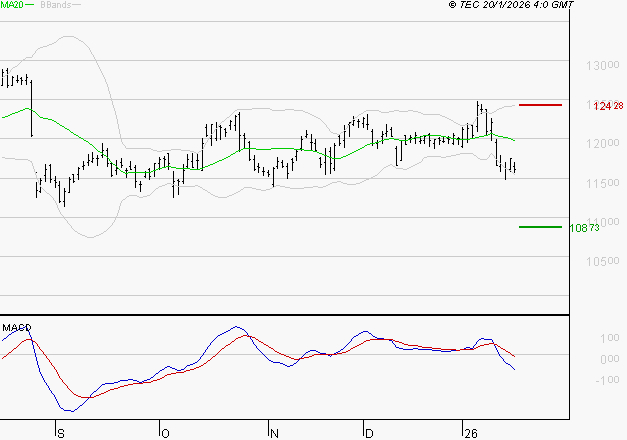 VINCI : La tendance baissière peut reprendre