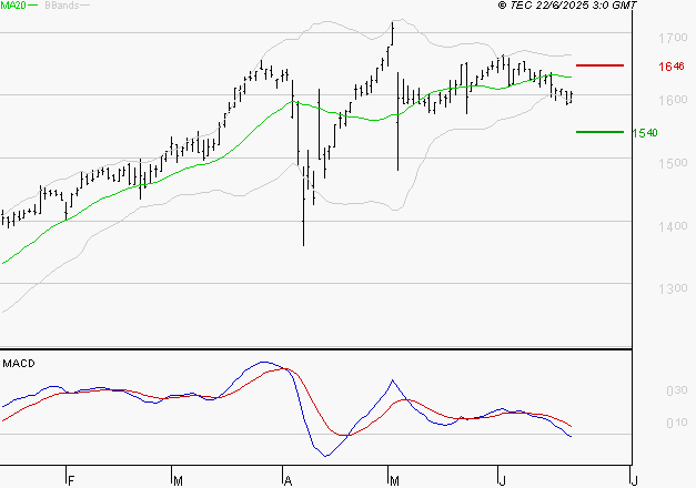 COFACE : La tendance baissière peut reprendre
