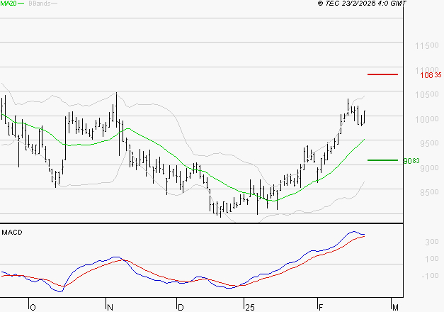 TELEPERFORMANCE : Le mouvement reste haussier