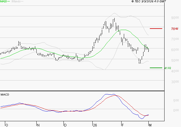 ERAMET : Retour possible sur les supports