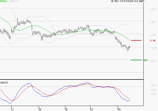 M6 : Sous les résistances, une consolidation est probable