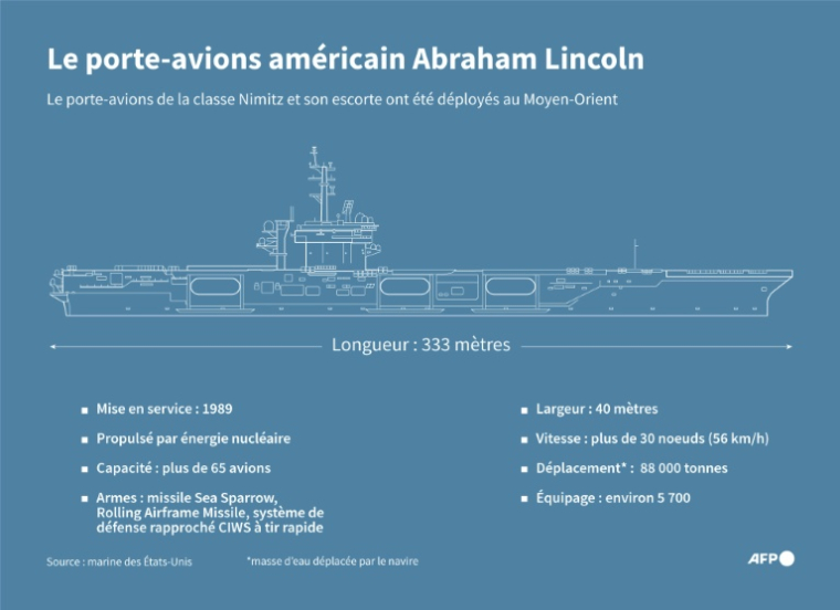 Le porte-avions américain Abraham Lincoln, arrivé au Moyen-Orient avec son escorte, selon une annonce de l'armée américaine le 26 janvier 2026 ( AFP / Jonathan WALTER )