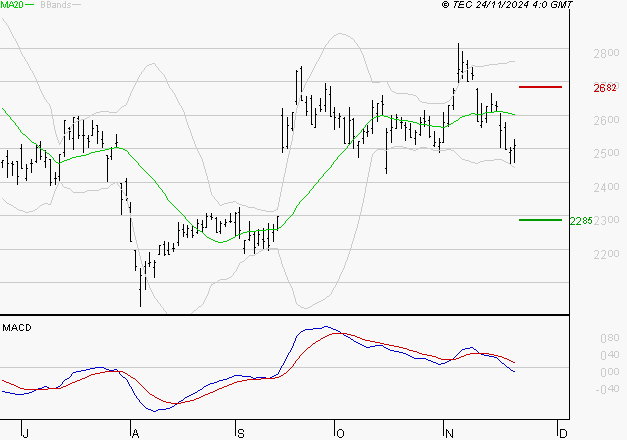 REXEL : La tendance baissière peut reprendre