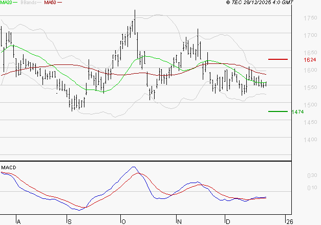 VALLOUREC : Attendre un test du support