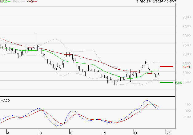 REMY COINTREAU : Une consolidation vers les supports est probable