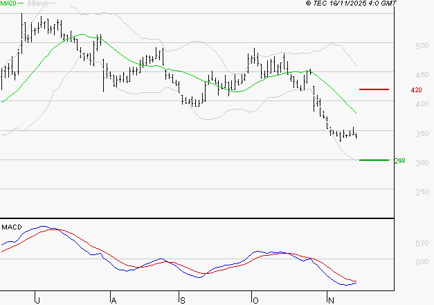 CLARIANE : Sous les résistances, une consolidation est probable