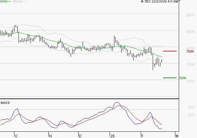 GECINA : La tendance baissière peut reprendre