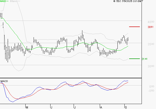 SCHLUMBERGER : Les signaux haussiers sont intacts