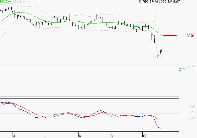 MICHELIN : Sous les résistances, une consolidation est probable