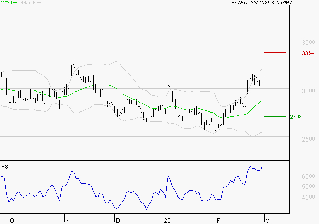 IMERYS : Les résistances sont proches