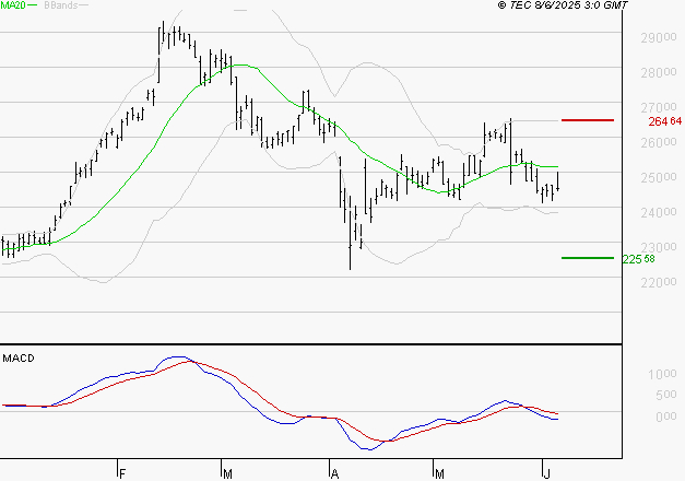 ESSILORLUXOTTICA : Sous les résistances, une consolidation est probable
