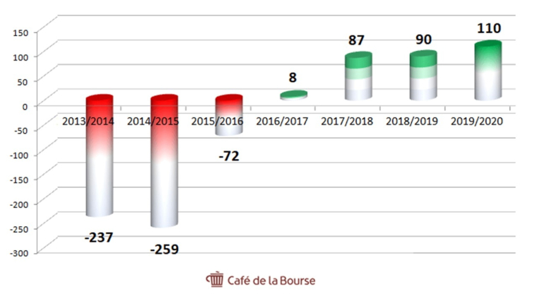 cafe de la bourse