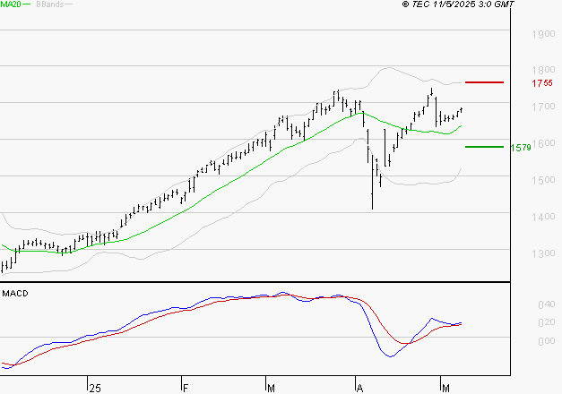 CREDIT AGRICOLE : Les signaux haussiers sont intacts