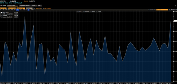 Ecart d’adjudication du Treasury à 5 ans par rapport aux niveaux historiques.