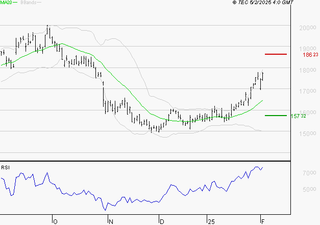 CAPGEMINI : Les résistances sont proches