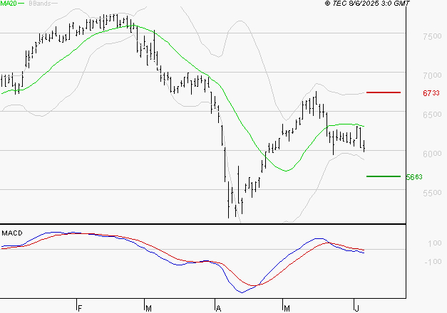 EURAZEO : Sous les résistances, une consolidation est probable