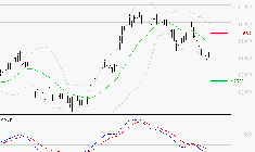 NEXANS : Sous les résistances, une consolidation est probable