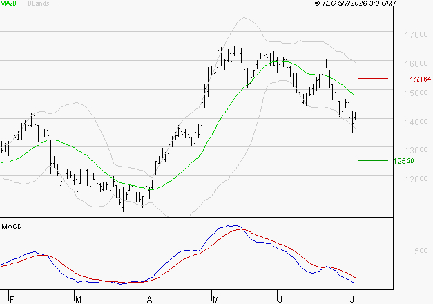 NEXANS : Sous les résistances, une consolidation est probable
