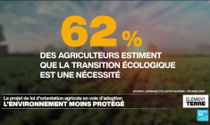 Le projet de loi d'orientation agricole acte des reculs dans la protection de l'Environnement