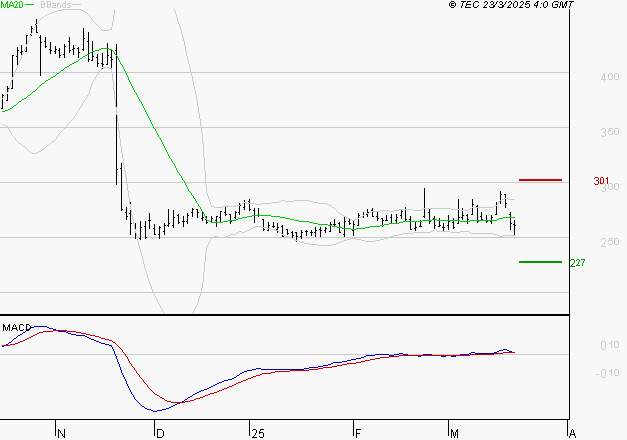 ELIOR : Une consolidation vers les supports est probable