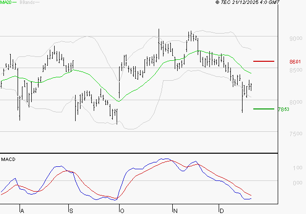 SANOFI : Sous les résistances, une consolidation est probable
