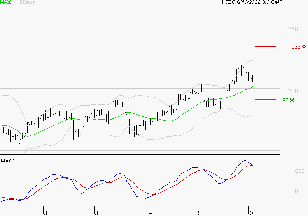 SARTORIUS STEDIM BIOTECH : Les signaux haussiers sont intacts