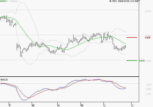 DASSAULT SYSTEMES SA : Sous les résistances, une consolidation est probable