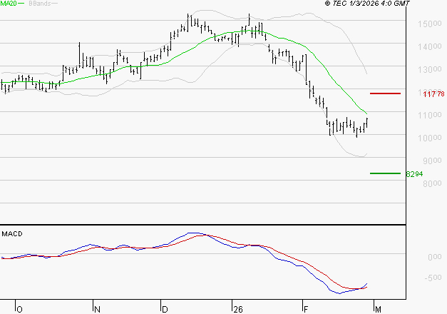 CAPGEMINI : Attendre un test du support