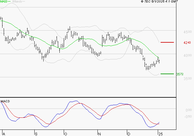 SCHLUMBERGER : Retour possible sur les supports