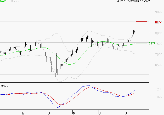 PEUGEOT INVEST : Les signaux haussiers sont intacts