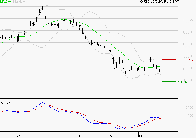 LVMH : Retour possible sur les supports