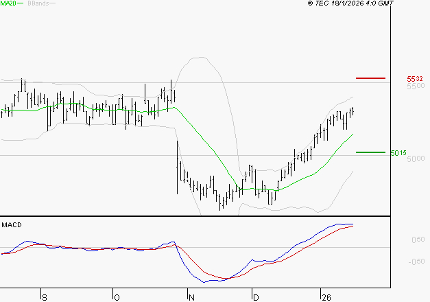BIC : Le mouvement reste haussier