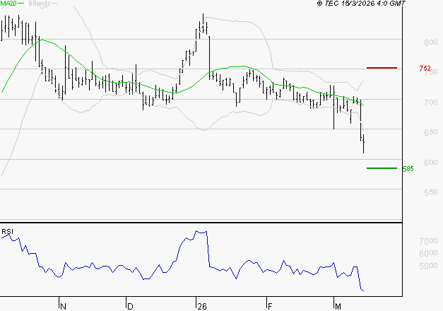 VOLTALIA : Surveiller le comportement des cours sur les supports