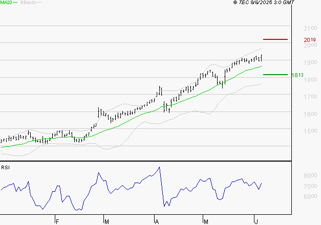 ENGIE : Le surachat incite à la prudence à court terme