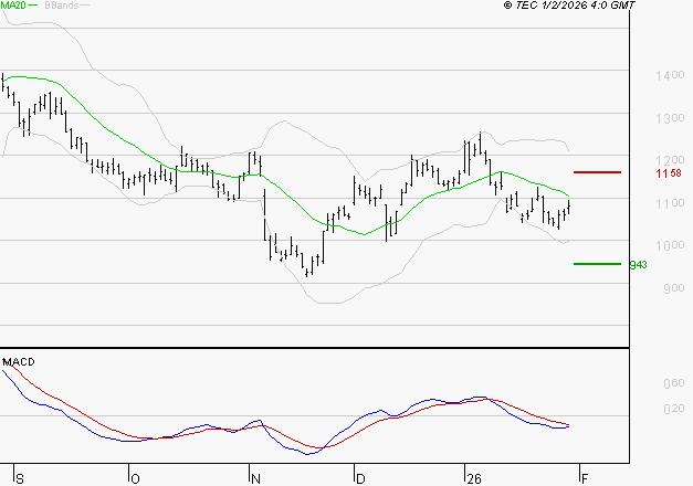 AIR FRANCE-KLM : Sous les résistances, une consolidation est probable