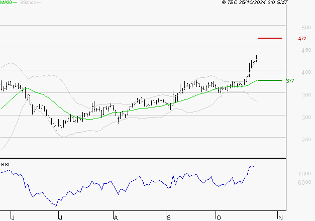 ELIOR : Les résistances sont proches