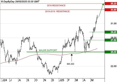 LISI : Les cours progressent toujours