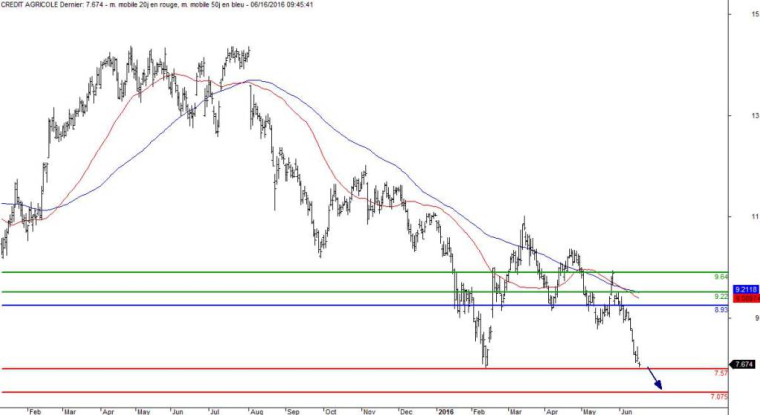 L'analyse graphique de Crédit Agricole. (© Trading Central)