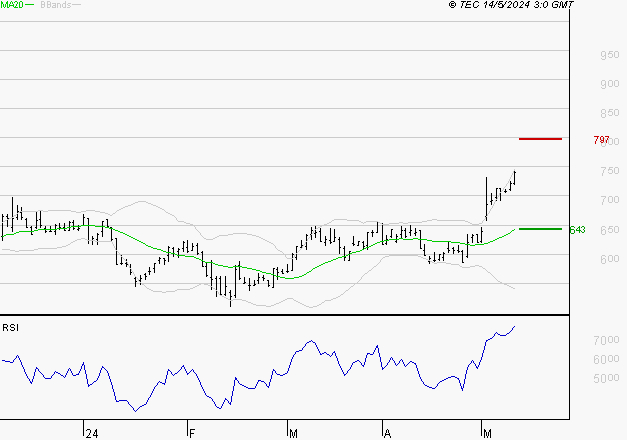 ALD SA : Risque de correction sous les résistances