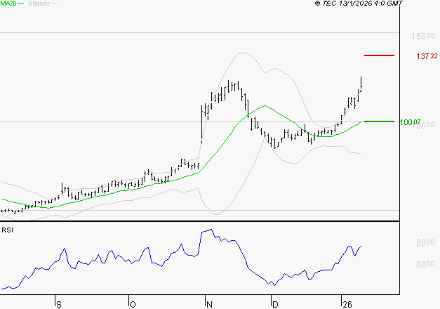VIRIDIEN (ex CGG) : Les résistances sont proches