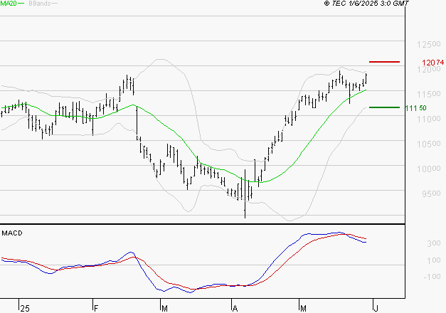ADP : L'indécision domine