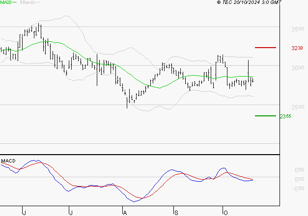 FNAC DARTY : Sous les résistances, une consolidation est probable