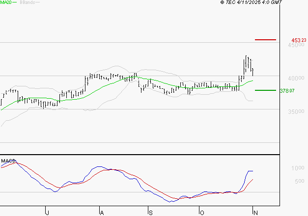 BURELLE : Les signaux haussiers sont intacts