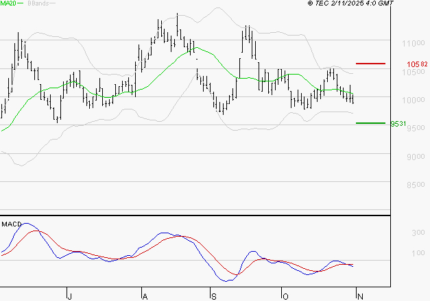 ALTAREA : La tendance baissière peut reprendre